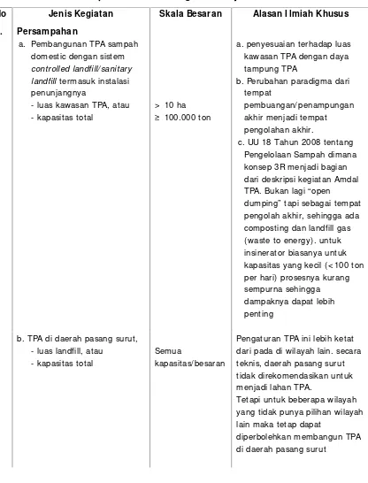 Tabel 4.2Penapisan Rencana Kegiatan Wajib AMDAL