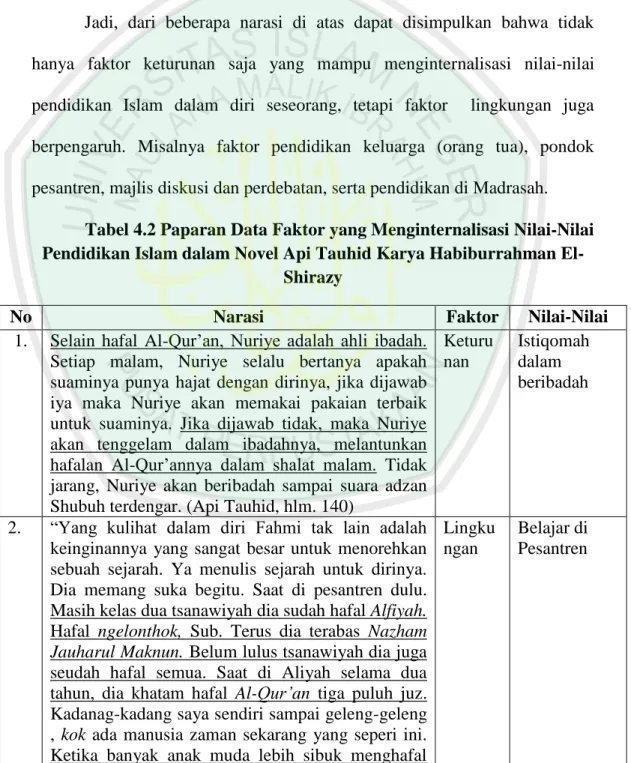 Tabel 4.2 Paparan Data Faktor yang Menginternalisasi Nilai-Nilai  Pendidikan Islam dalam Novel Api Tauhid Karya Habiburrahman 
