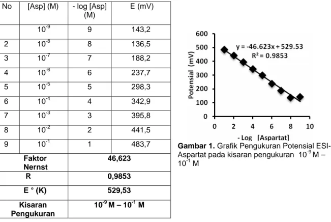 Tabel 1. Faktor Nernst dan Kisaran Pengukuran ESI-Aspartat 10 -9  M – 10 -1  M. 