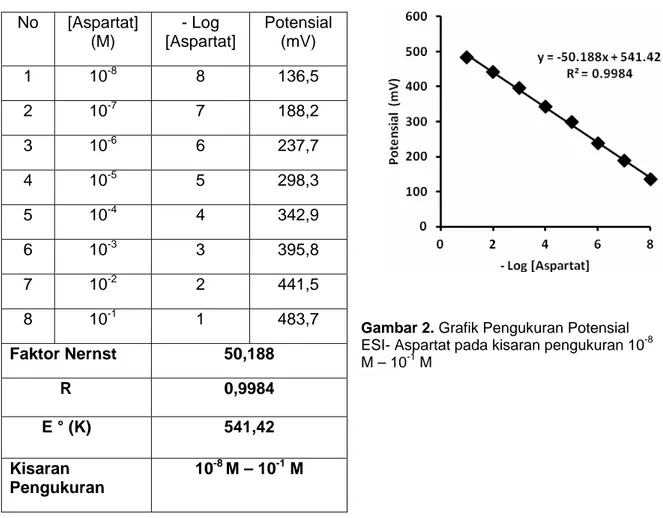 Tabel 2.  Faktor  Nernst  dan Kisaran Pengukuran ESI Aspartat 10 -8  M – 10 -1  M 