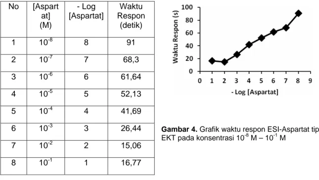 Tabel  3. Waktu Respon ESI-Aspartat tipe EKT untuk Kisaran Pengukuran 10 -8  M – 10 -1  M 