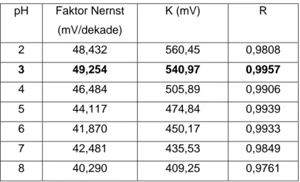 Tabel 4. Faktor Nernst dari ESI-Aspartat sebagai fungsi pH  pH Faktor  Nernst  (mV/dekade)  K (mV)  R  2 48,432  560,45 0,9808  3 49,254  540,97 0,9957  4 46,484  505,89 0,9906  5 44,117  474,84 0,9939  6 41,870  450,17 0,9933  7 42,481  435,53 0,9849  8 4