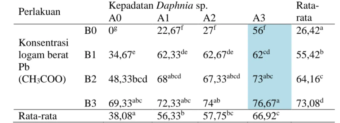Tabel  2. Rata-rata persentase anakan jantan  Daphnia sp. dari induk Daphnia sp.  yang terpapar  Pb (CH 3 COO) dengan konsentrasi berbeda 