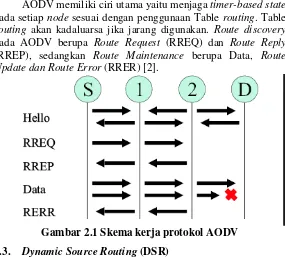 Gambar 2.1 Skema kerja protokol AODV 