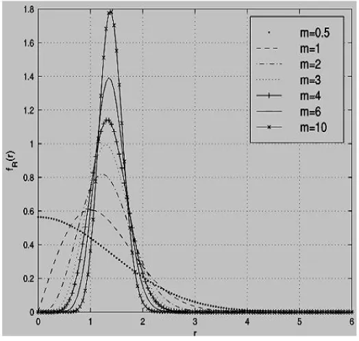 Gambar 2.2 Grafik probability density functio Nakagami 