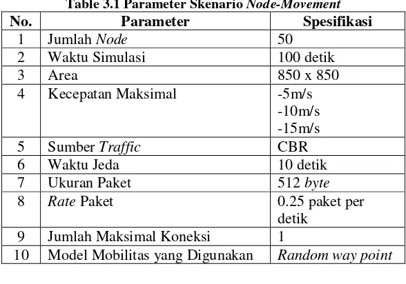 Table 3.1 Parameter Skenario Node-Movement 