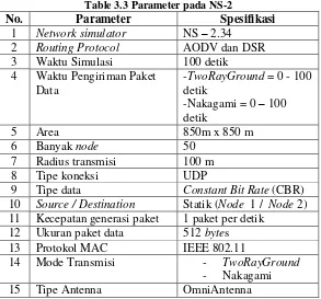 Table 3.3 Parameter pada NS-2 