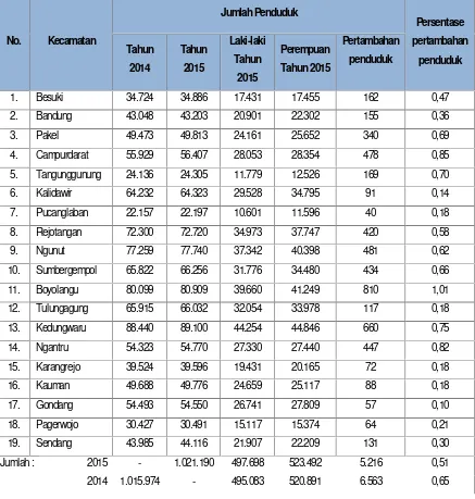 Tabel 2.3Jumlah Penduduk Kabupaten Tulungagung danKomposisinya