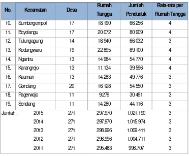 Tabel 2.5Jumlah Penduduk Miskin per Kecamatan2015