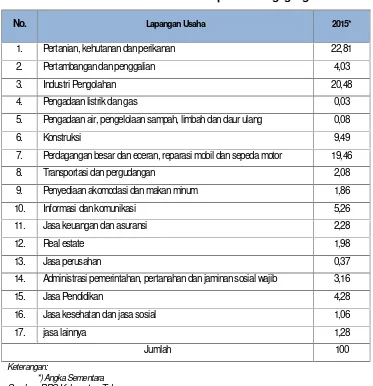 Tabel 2.9Struktur Ekonomi Kabupaten Tulungagung
