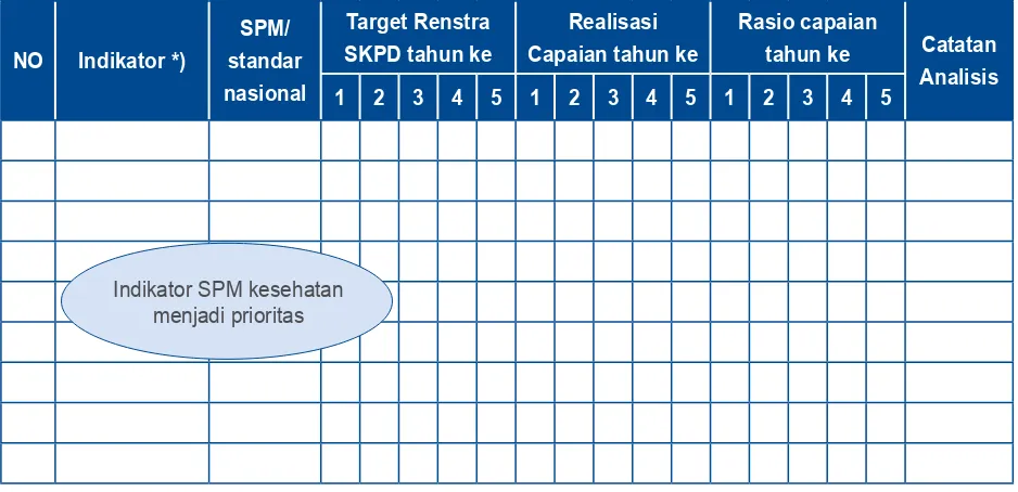Tabel Analisis dalam Menyusun Target Renstra SKPD Berdasarkan Realisasi Pencapaian Indikator SPM