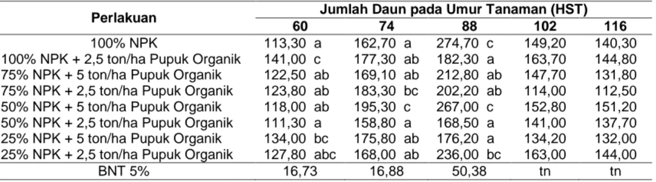 PENGARUH PUPUK UREA, SP-36, KCl, DAN PUPUK KANDANG AYAM TERHADAP ...