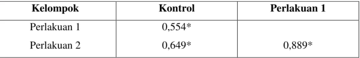 Tabel 3. Nilai p pada uji Post-Hock tiap kelompok 