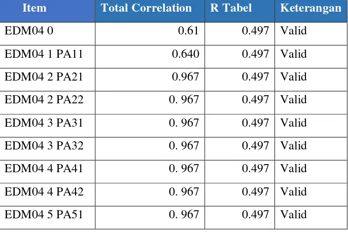 Tabel hasil uji validitas domain EDM04 dengan aplikasi SPSS 