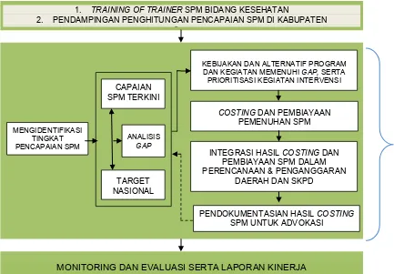 Table 1.  Alur kegiatan SPM kesehatan di Kabupaten Jember