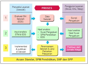 Tabel 1.  Diagram pendekatan pengembangan MBS berbasis pelayanan publik di Kota Probolinggo