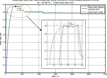 Gambar 4.13  Perbandingan Respon Plant  Model terhadap Plant  dengan  Kontroler MPC untuk      Np = 400 dan Nc = 5 pada Lintasan Garis Lurus 