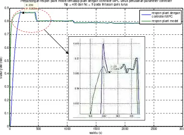 Tabel 4.4  Analisa Response  Time Kontroler MPC dengan Horizon Prediction Np = 400  terhadap Pengendalian Plant Model  pada Uji Simulasi Lintasan Lurus 