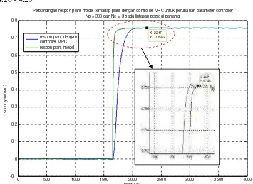 Gambar 4.27  Perbandingan Respon Plant Model terhadap Plant dengan Kontroler MPC untuk     Np = 300 dan Nc = 5 pada Lintasan Persegi Panjang 