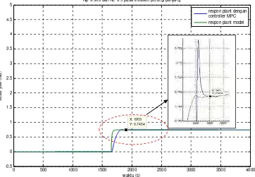 Gambar 4.28  Perbandingan Respon Plant Model terhadap Plant dengan Kontroler MPC untuk     Np = 300 dan Nc = 7 pada Lintasan Persegi Panjang 