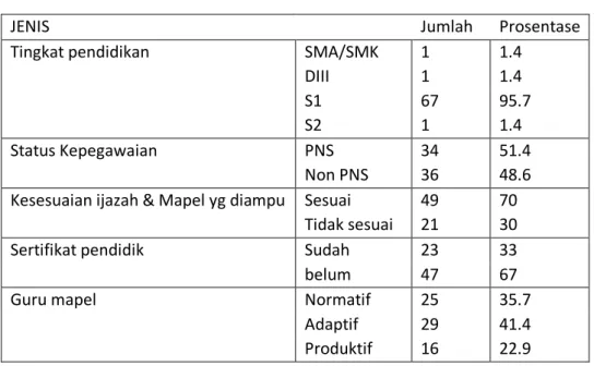 Tabel Data Frekwensi Responden Guru 
