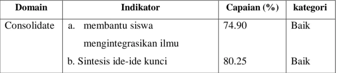 Tabel 16. Capaian Indikator Challenge 