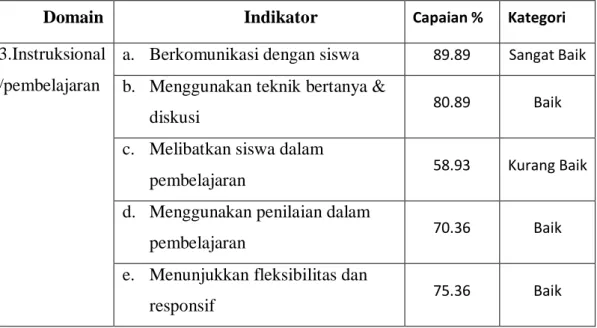 Tabel 8 . Capaian Kinerja Guru pada Instruksional/Pembelajaran 