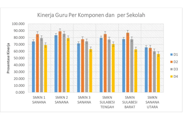 Gambar .3. Histogram capaian kinerja guru per komponen per sekolah 
