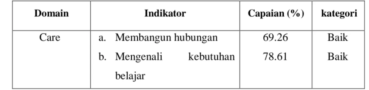 Tabel 11. Capaian Indikator Care 