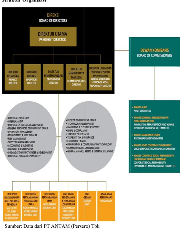 Gambar II.1: Struktur Organisasi PT ANTAM (Persero) Tbk. 