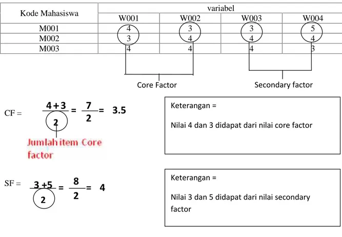 Tabel 6. Penilaian core dan secondary factor (tahap penjelasan table)