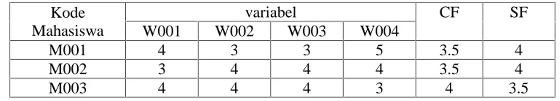 Tabel 8. Nilai total variable Kode Mahasiswa CF SF NT/W M001 3.5 4 3.7 M002 3.5 4 3.7 M003 4 3.5 3.7 NT(w) = (60% x 3.5) + (40% x 4 ) = 3.7