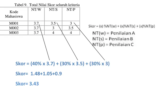 Tabel 9. Total Nilai Skor seluruh kriteria Kode Mahasiswa NT/W NT/S NT/P M001 3.7 3.5 3 M002 3.7 3 3.5 M003 3.7 4 4 Keterangan :