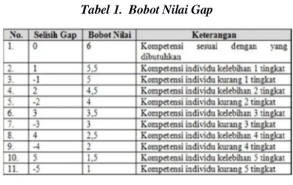 Tabel 1.  Bobot Nilai Gap 