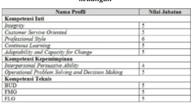 Tabel 2. Bobot nilai jabatan assistant analyst proyeksi  keuangan 