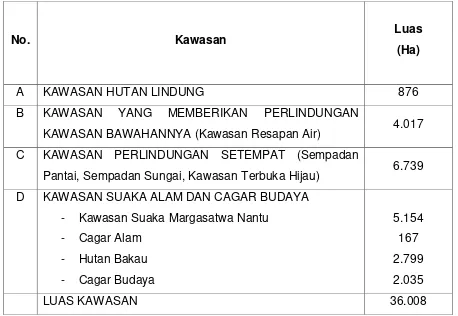 Tabel 3. 2 Luas Kawasan Lindung/Non Budidaya Di Kabupaten Gorontalo Utara 