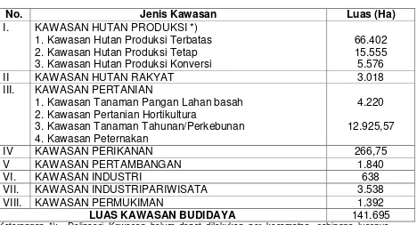 Tabel 3. 3 Luas Kawasan Budidaya Di Kabupaten Gorontalo Utara 