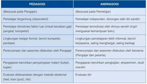 Tabel Perbandingan Pedagogi vs Andragogi