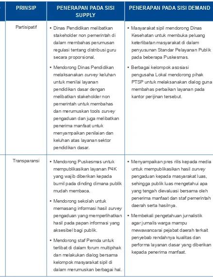Tabel Penerapan Prinsip Tata Kelola pada Program KINERJA USAID
