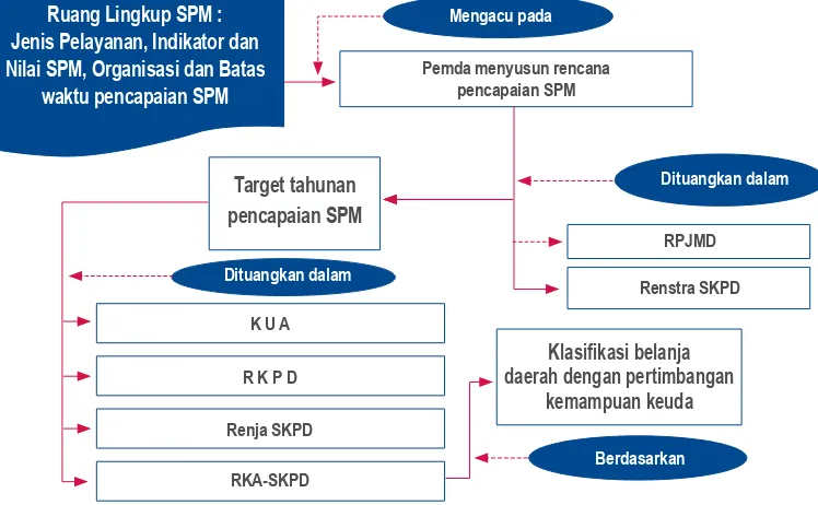 Gambar Mekanisme Pengintegrasian SPM dalam Dokumen Perencanaan Daerah