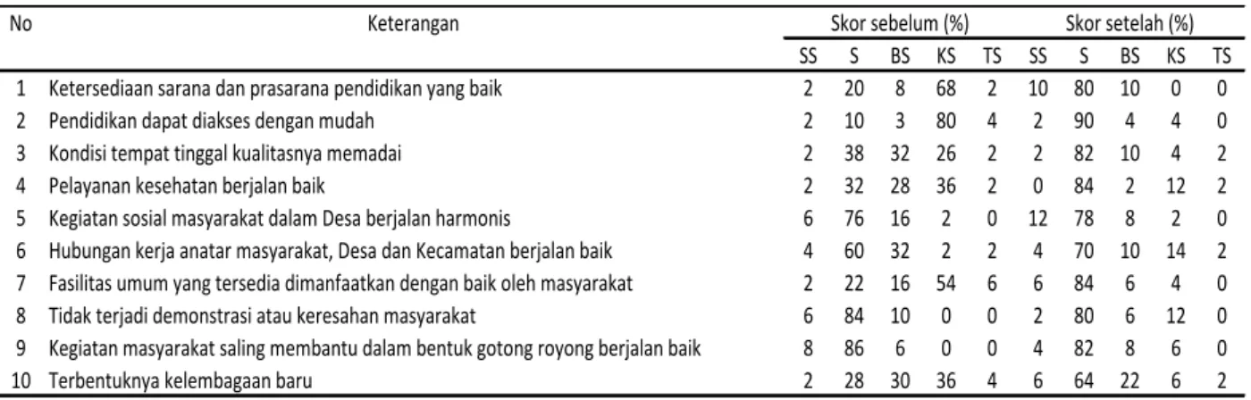Tabel 1. Persepsi terhadap kondisi sosial sebelum dan sesudah adanya TSI Cisarua-Bogor 