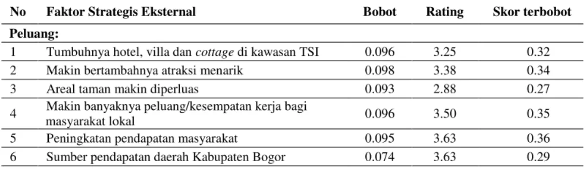Tabel 5. Matriks EFE keberadaan industri pariwisata TSI Cisarua-Bogor 