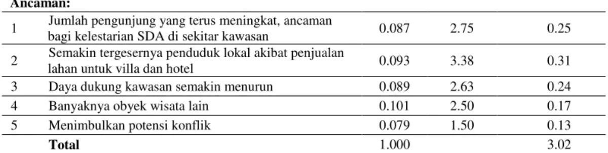Tabel 6. Matriks SWOT  Faktor Internal 