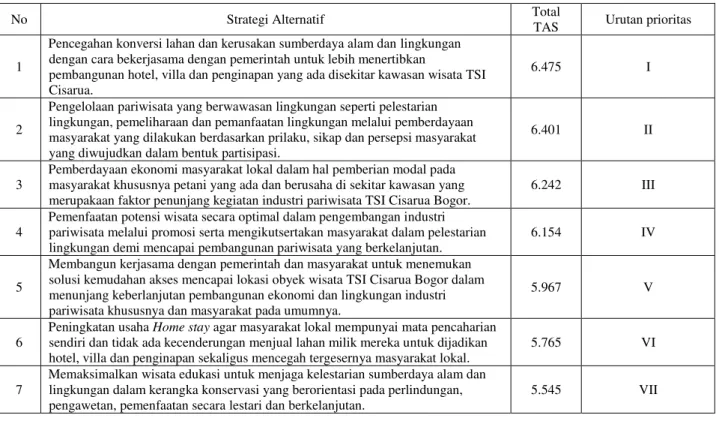 Tabel 7. Hasil analisis QSPM 