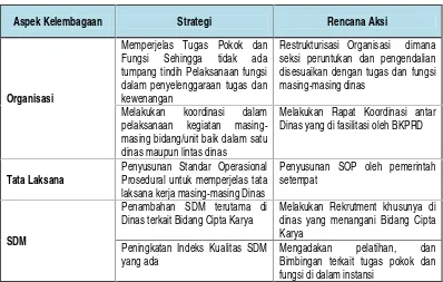 Tabel 10.4. : Rangkuman Rencana Aksi Pengembangan KapasitasKelembagaan