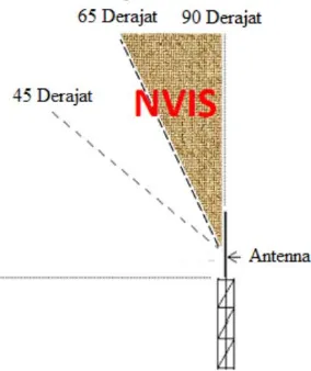Gambar 2.6  Sudut elevasi gelombang radio untuk NVIS [2] 