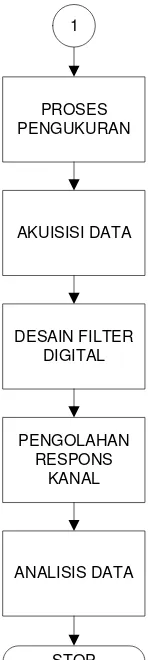 Gambar 3.1 Diagram alir perancangan sistem  