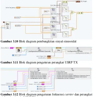 Gambar 3.12  Blok diagram pengaturan frekuensi carrier dan perangkat sinkronisasi pada USRP TX 