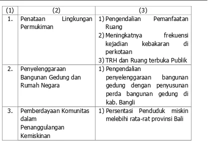 Tabel Peraturan Daerah/Peraturan Walikota/Peraturan Bupati terkait 