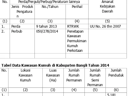 Tabel Data Kawasan Kumuh di Kabupaten Bangli Tahun 2014 